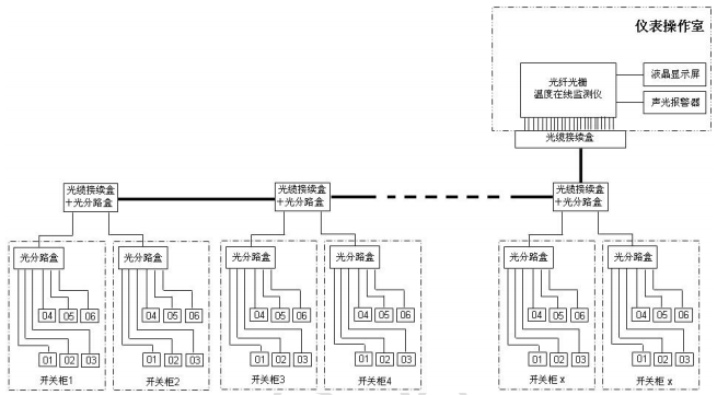 開(kāi)關(guān)柜監(jiān)測(cè)方案圖